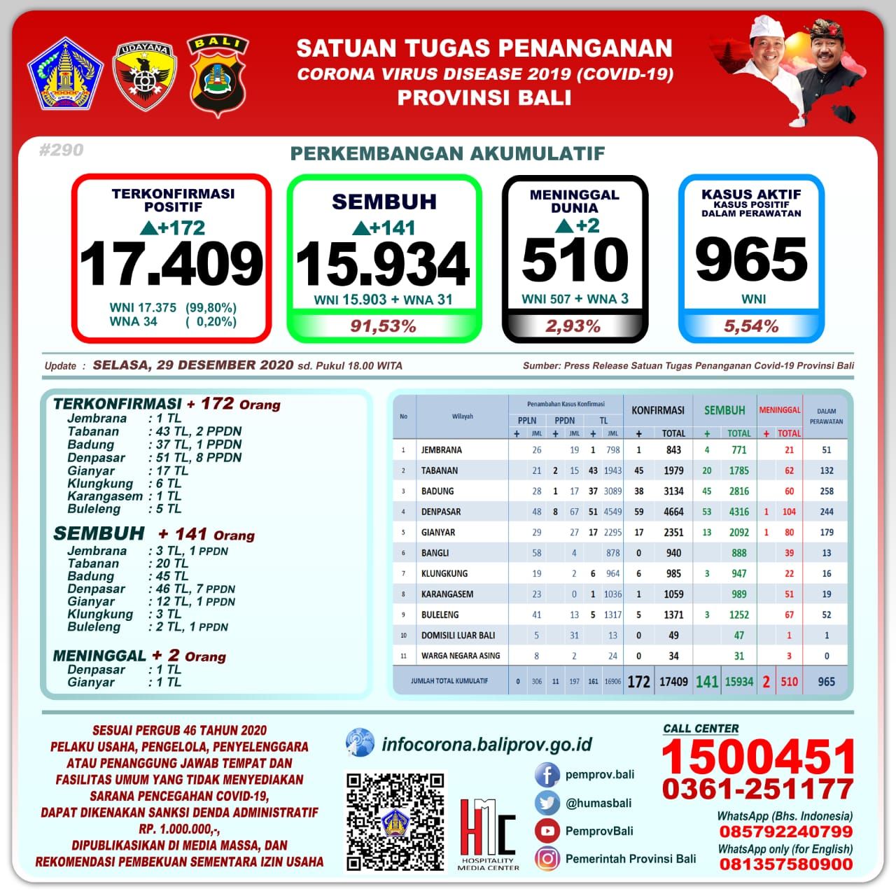 podiumnews.com-Bali Catat Tambahan Kasus Positif Covid-19 Sebanyak 172 Orang, 141 Sembuh